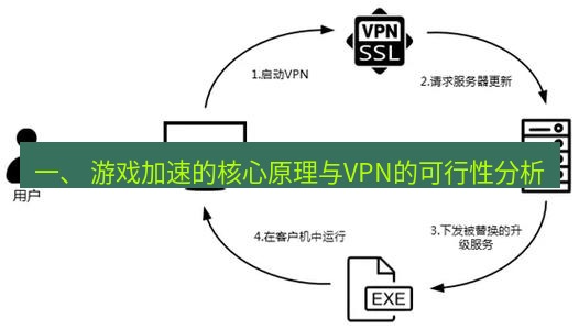 快连VPN 一、 游戏加速的核心原理与VPN的可行性分析