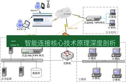 快连VPN 二、 智能连接核心技术原理深度剖析