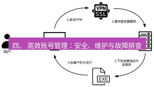 快连VPN 四、 高效账号管理：安全、维护与故障排查