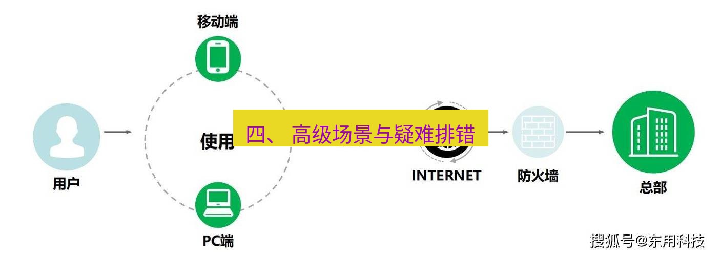 快连VPN 四、 高级场景与疑难排错