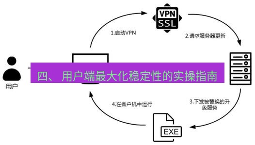 快连VPN 四、 用户端最大化稳定性的实操指南