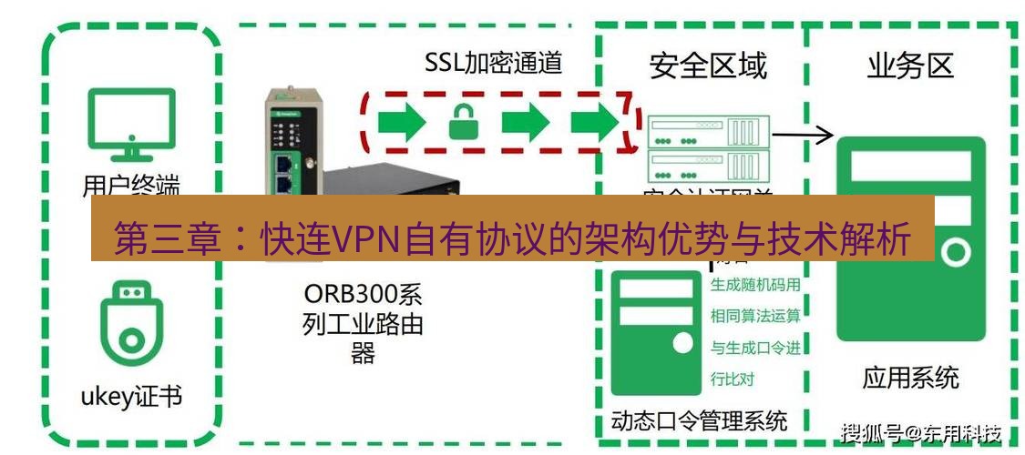 快连VPN 第三章：快连VPN自有协议的架构优势与技术解析