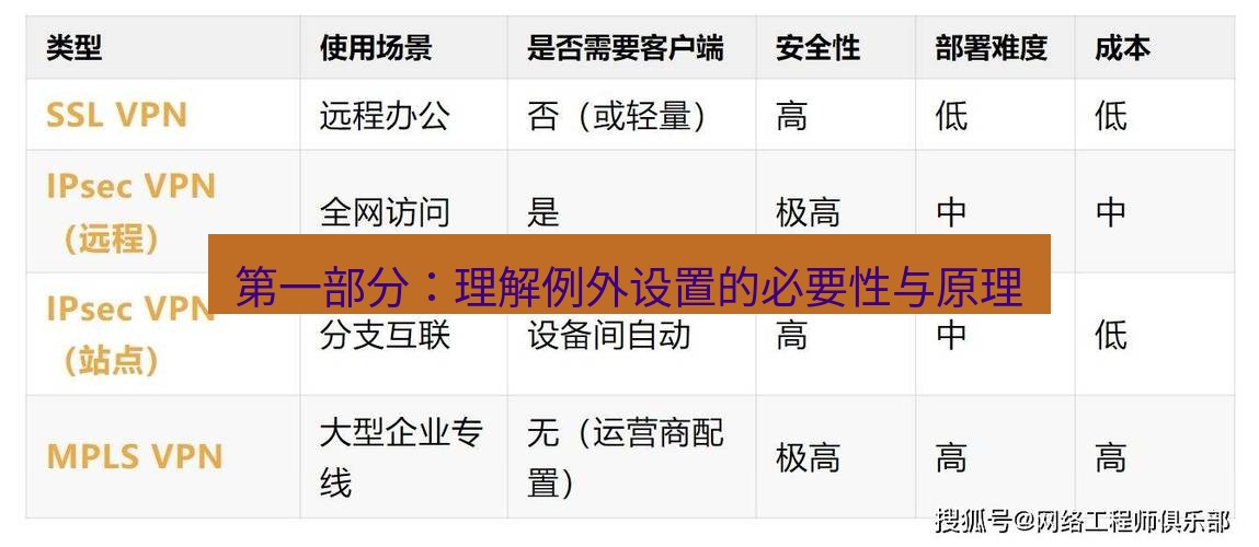 快连VPN 第一部分：理解例外设置的必要性与原理