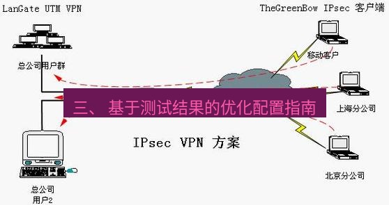 快连VPN 三、 基于测试结果的优化配置指南
