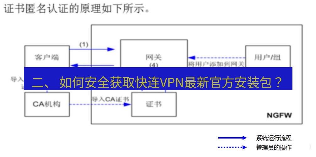 快连VPN 二、 如何安全获取快连VPN最新官方安装包？