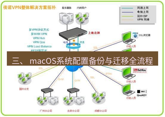 快连VPN 三、 macOS系统配置备份与迁移全流程