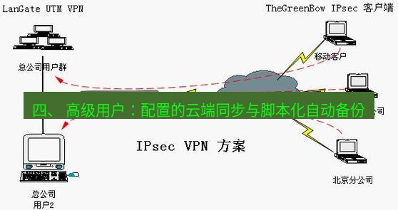 快连VPN 四、 高级用户：配置的云端同步与脚本化自动备份