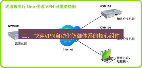 快连VPN 二、 快连VPN自动化防御体系的核心组件