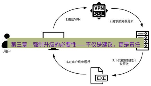 快连VPN 第三章：强制升级的必要性——不仅是建议，更是责任