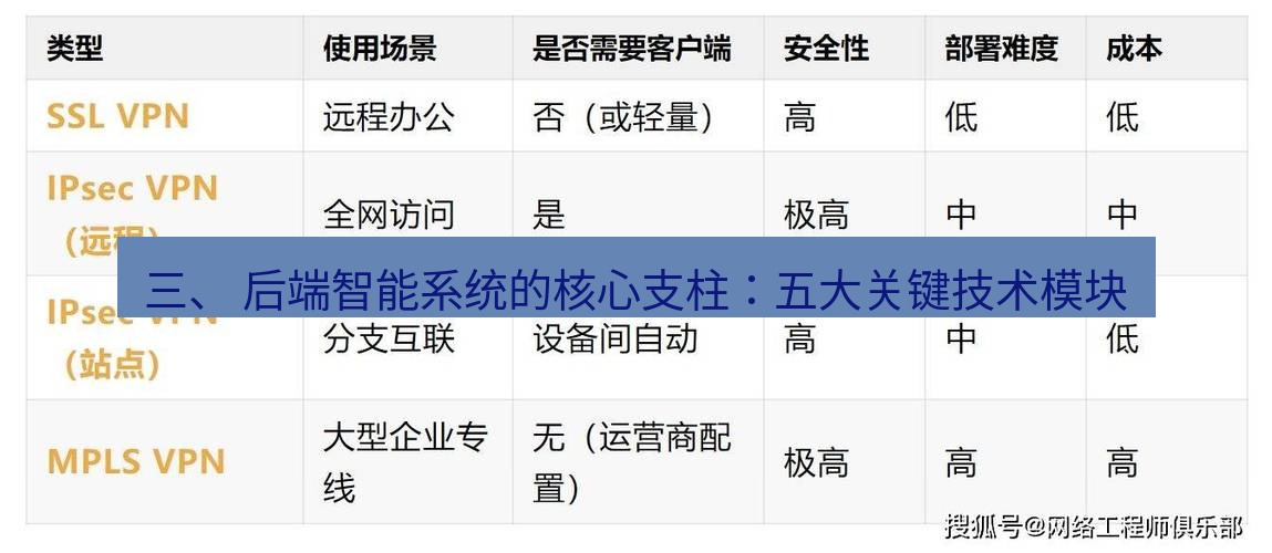 快连VPN 三、 后端智能系统的核心支柱：五大关键技术模块