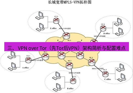 快连VPN 三、 VPN over Tor（先Tor后VPN）架构简析与配置难点