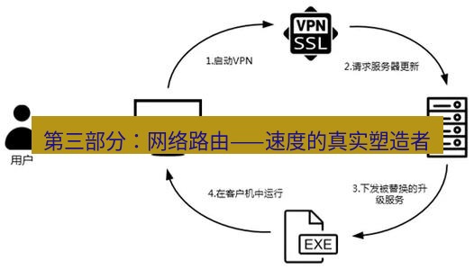 快连VPN 第三部分：网络路由——速度的真实塑造者